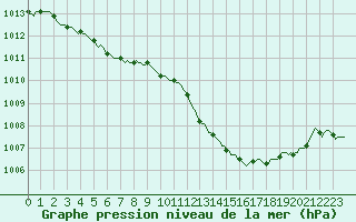 Courbe de la pression atmosphrique pour Villarzel (Sw)