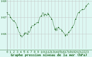 Courbe de la pression atmosphrique pour Sant Quint - La Boria (Esp)