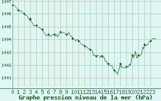 Courbe de la pression atmosphrique pour Forceville (80)