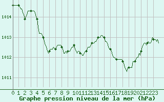 Courbe de la pression atmosphrique pour Clermont de l