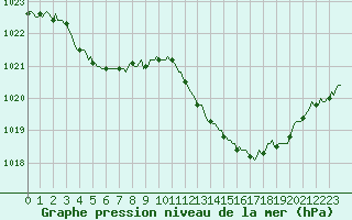 Courbe de la pression atmosphrique pour Puissalicon (34)