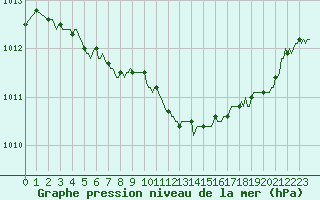 Courbe de la pression atmosphrique pour La Meyze (87)