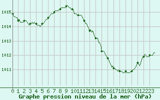 Courbe de la pression atmosphrique pour Perpignan Moulin  Vent (66)