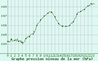 Courbe de la pression atmosphrique pour Selonnet (04)