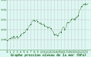 Courbe de la pression atmosphrique pour Recoubeau (26)