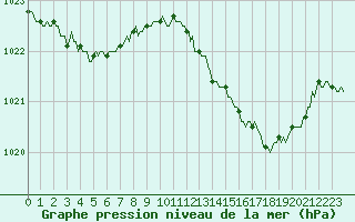 Courbe de la pression atmosphrique pour Besson - Chassignolles (03)