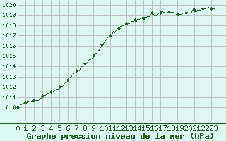 Courbe de la pression atmosphrique pour Charleville-Mzires / Mohon (08)