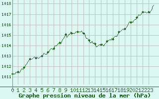 Courbe de la pression atmosphrique pour Les Pennes-Mirabeau (13)