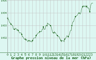 Courbe de la pression atmosphrique pour Mazres Le Massuet (09)