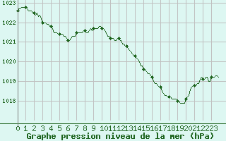 Courbe de la pression atmosphrique pour Bourg-Saint-Andol (07)