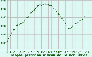 Courbe de la pression atmosphrique pour Silly (Be)
