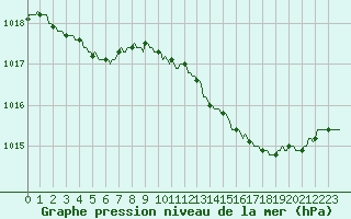 Courbe de la pression atmosphrique pour Lacroix-sur-Meuse (55)