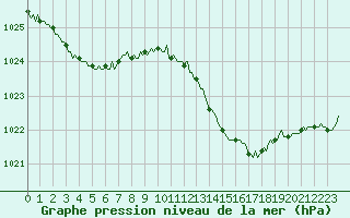 Courbe de la pression atmosphrique pour Brion (38)