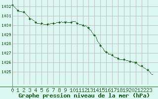 Courbe de la pression atmosphrique pour Vendme (41)