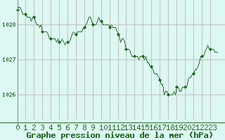 Courbe de la pression atmosphrique pour Verneuil (78)