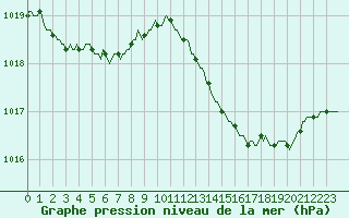 Courbe de la pression atmosphrique pour Xertigny-Moyenpal (88)