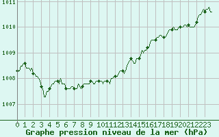 Courbe de la pression atmosphrique pour Breuillet (17)