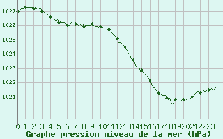 Courbe de la pression atmosphrique pour Luzinay (38)