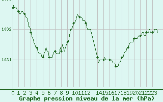 Courbe de la pression atmosphrique pour Vias (34)