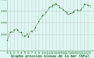 Courbe de la pression atmosphrique pour Blus (40)