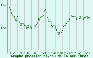 Courbe de la pression atmosphrique pour Xonrupt-Longemer (88)