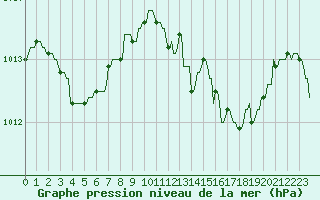 Courbe de la pression atmosphrique pour Rochegude (26)