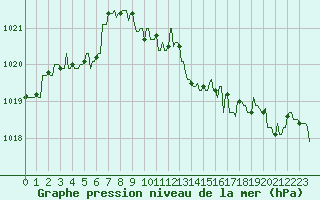Courbe de la pression atmosphrique pour Mandailles-Saint-Julien (15)