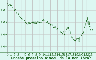 Courbe de la pression atmosphrique pour Lasfaillades (81)