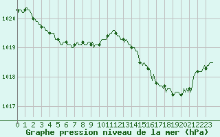Courbe de la pression atmosphrique pour Ancey (21)