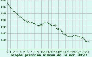 Courbe de la pression atmosphrique pour Potte (80)