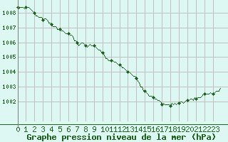 Courbe de la pression atmosphrique pour L