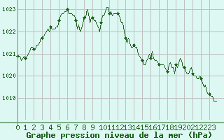 Courbe de la pression atmosphrique pour Berson (33)