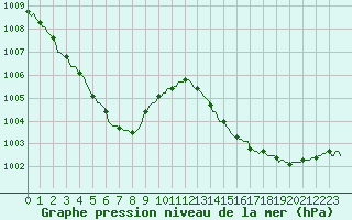 Courbe de la pression atmosphrique pour Faulx-les-Tombes (Be)