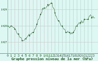 Courbe de la pression atmosphrique pour Cessieu le Haut (38)