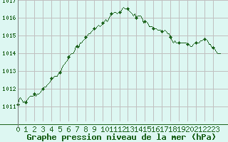Courbe de la pression atmosphrique pour Fameck (57)