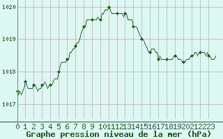 Courbe de la pression atmosphrique pour Gurande (44)