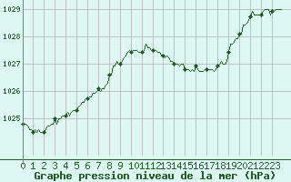 Courbe de la pression atmosphrique pour Quimperl (29)