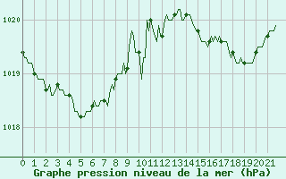 Courbe de la pression atmosphrique pour Sgur-le-Chteau (19)