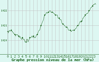 Courbe de la pression atmosphrique pour La Chapelle-Aubareil (24)