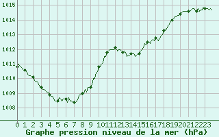 Courbe de la pression atmosphrique pour Gruissan (11)