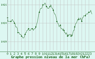 Courbe de la pression atmosphrique pour Vias (34)