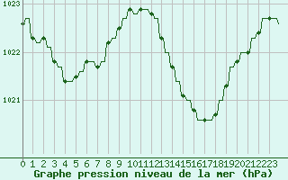 Courbe de la pression atmosphrique pour Verngues - Hameau de Cazan (13)