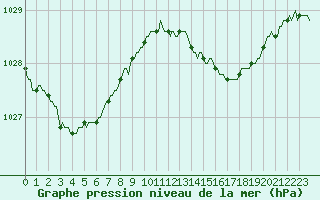 Courbe de la pression atmosphrique pour Saint-Nazaire-d