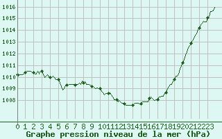 Courbe de la pression atmosphrique pour Selonnet (04)