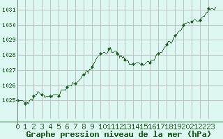 Courbe de la pression atmosphrique pour Selonnet (04)
