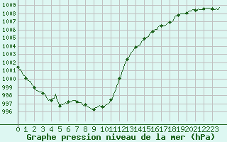 Courbe de la pression atmosphrique pour Besn (44)