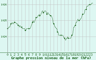 Courbe de la pression atmosphrique pour Kaulille-Bocholt (Be)