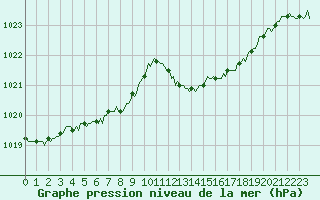 Courbe de la pression atmosphrique pour Seichamps (54)