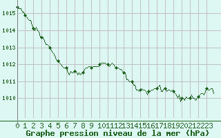 Courbe de la pression atmosphrique pour Mazres Le Massuet (09)