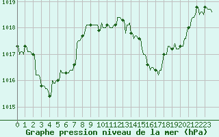 Courbe de la pression atmosphrique pour La Javie (04)